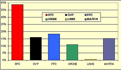 grafische Wahlstatistik der EU-Wahl 2004